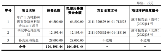 益大新材终止深交所创业板IPO 原拟募资10.47亿元