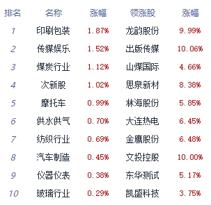 午评：沪指半日跌0.56% 传媒板块涨幅居前