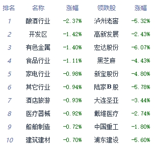 午评：沪指半日跌0.56% 传媒板块涨幅居前