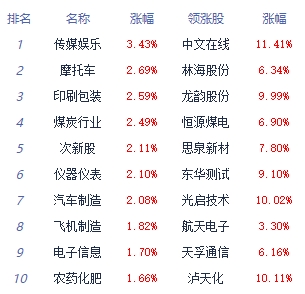 收评：三大指数午后全线翻红 传媒板块领涨