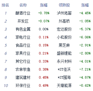 收评：三大指数午后全线翻红 传媒板块领涨