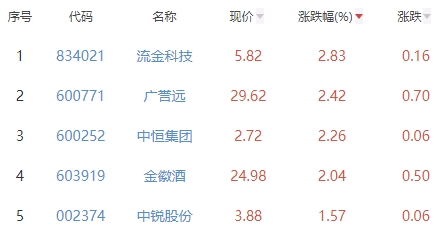 白酒概念板块跌0.15% 流金科技涨2.83%居首