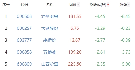 白酒概念板块跌0.15% 流金科技涨2.83%居首