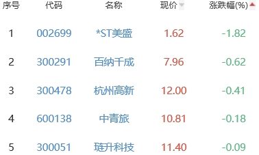 网络游戏板块涨2.6% 皖新传媒涨10.04%居首