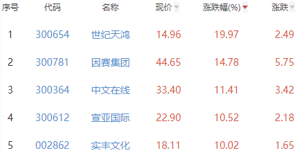 ChatGPT概念板块涨2.12% 世纪天鸿涨19.97%居首