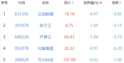 ChatGPT概念板块涨2.12% 世纪天鸿涨19.97%居首