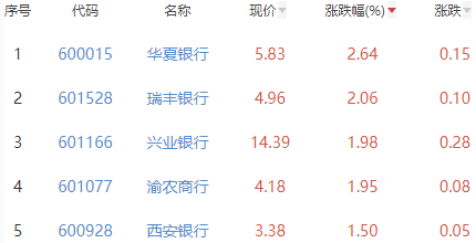 银行板块涨0.53% 华夏银行涨2.64%居首