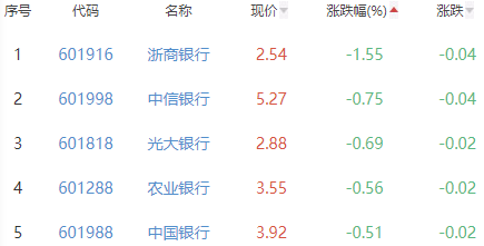 银行板块涨0.53% 华夏银行涨2.64%居首