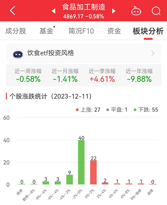 食品加工制造板块跌0.58% 龙大美食涨8.89%居首