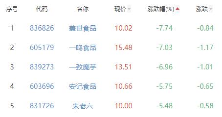 食品加工制造板块跌0.58% 龙大美食涨8.89%居首