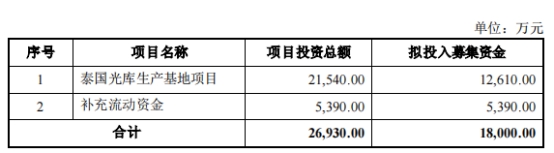 光库科技拟定增募资不超1.8亿 2020年底定增募7.1亿