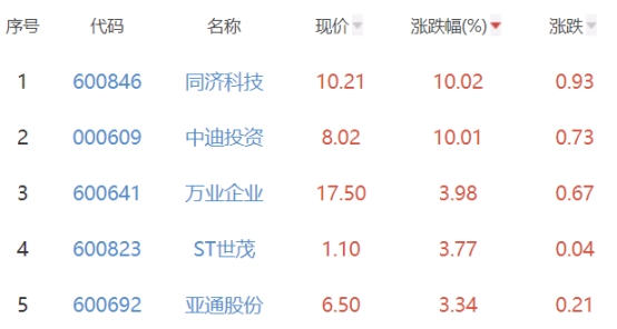 房地产开发板块涨0.02% 同济科技涨10.02%居首