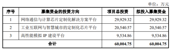 灿芯股份12月18日上交所首发上会 拟募资6亿元