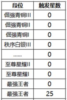 王者荣耀降段保护卡有没有用 降段保护卡作用效果介绍