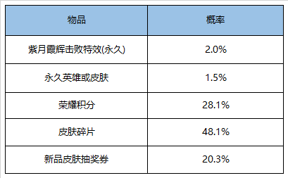 2019王者荣耀520有什么活动_王者荣耀2019年5月20日活动介绍