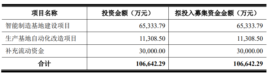 永达股份上市首日涨96.9% 募资7.2亿元国泰君安保荐