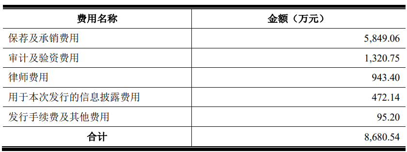 永达股份上市首日涨96.9% 募资7.2亿元国泰君安保荐