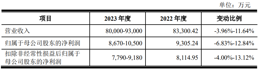 永达股份上市首日涨96.9% 募资7.2亿元国泰君安保荐