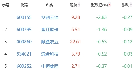 白酒概念板块涨0.76% 建发股份涨2.99%居首