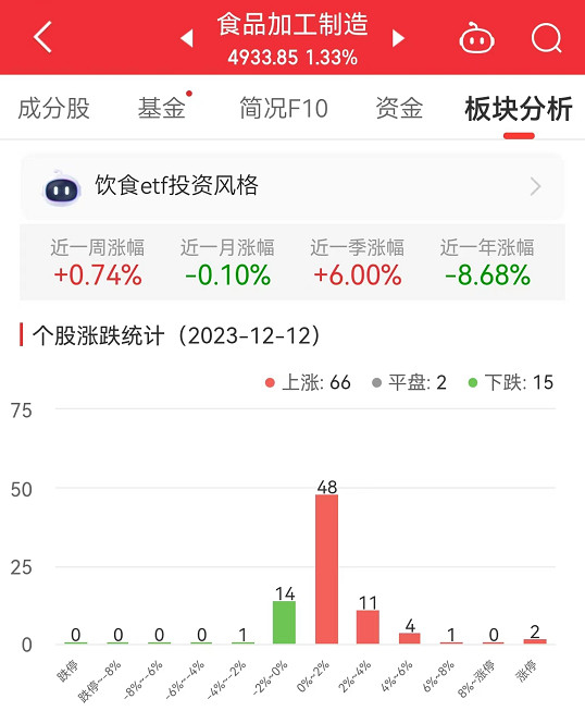 食品加工制造板块涨1.33% 安记食品涨10.04%居首