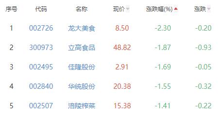 食品加工制造板块涨1.33% 安记食品涨10.04%居首