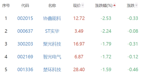 碳中和板块涨0.57% 上海建科涨10.01%居首