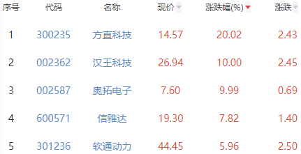 ChatGPT概念板块涨0.82% 方直科技涨20.02%居首