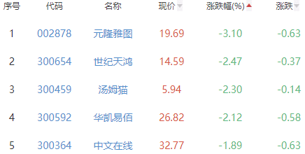 ChatGPT概念板块涨0.82% 方直科技涨20.02%居首