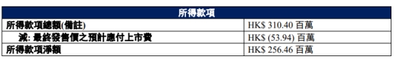 燕之屋港股上市首日平收 募资净额2.56亿港元