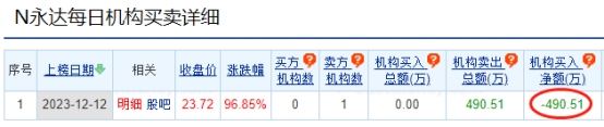 永达股份龙虎榜：1家机构进卖出前五 净卖出491万元