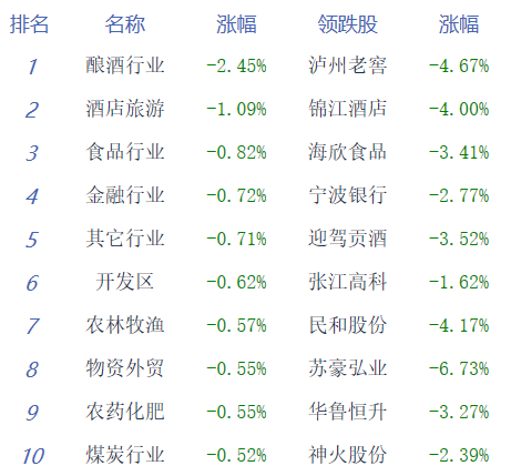 午评：创业板指跌0.9% 医药、国企改革概念股涨幅居前