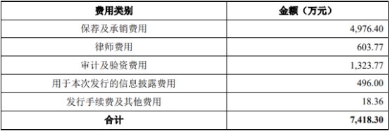 丰茂股份上市首日涨85.64% 募资6.38亿东方投行保荐