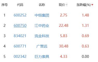 白酒概念板块跌1.84% 中恒集团涨1.48%居首