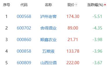 白酒概念板块跌1.84% 中恒集团涨1.48%居首