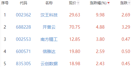 ChatGPT概念板块跌1.64% 汉王科技涨9.98%居首