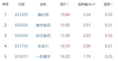 食品加工制造板块跌2.04% 康比特涨3.34%居首