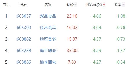 食品加工制造板块跌2.04% 康比特涨3.34%居首