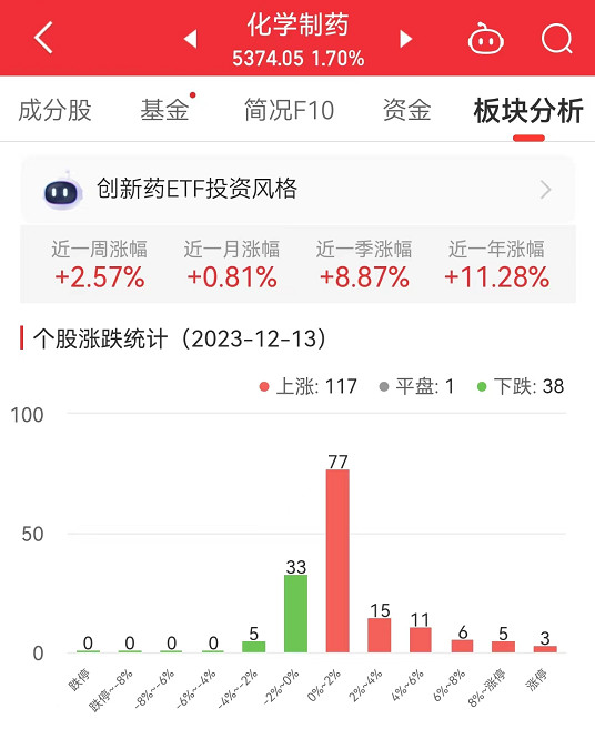 化学制药板块涨1.7% 拓新药业涨19.98%居首