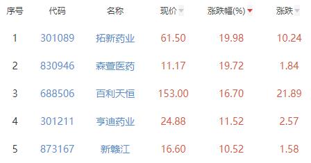 化学制药板块涨1.7% 拓新药业涨19.98%居首