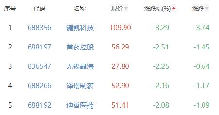 化学制药板块涨1.7% 拓新药业涨19.98%居首