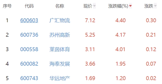 房地产开发板块跌1.45% 广汇物流涨4.4%居首