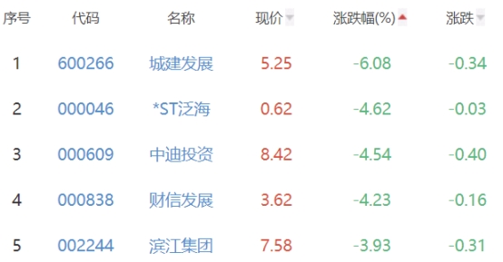 房地产开发板块跌1.45% 广汇物流涨4.4%居首