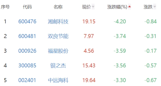 碳中和板块跌0.33% 汉威科技涨14.25%居首