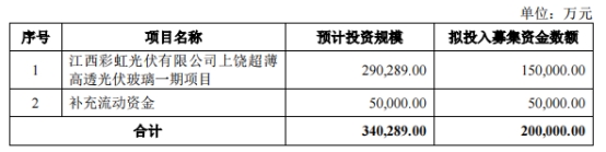 彩虹新能终止深交所创业板IPO 原拟募资20亿元