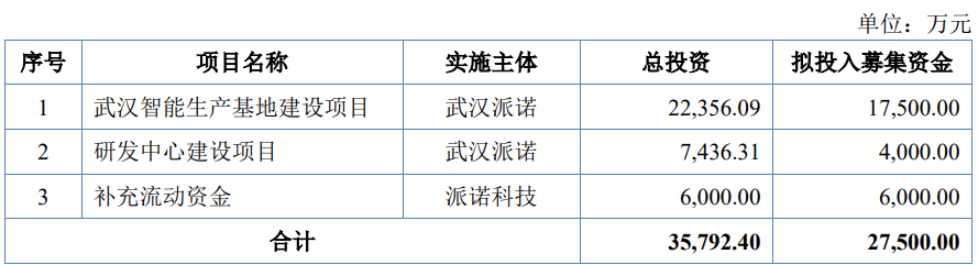 派诺科技上市首日涨114% 募资1.15亿元长城证券保荐