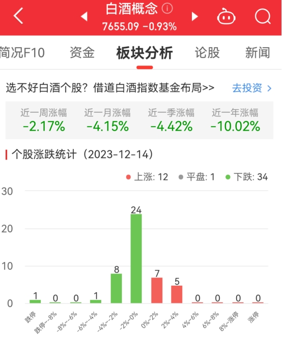 白酒概念板块跌0.93% 天虹股份涨2.94%居首