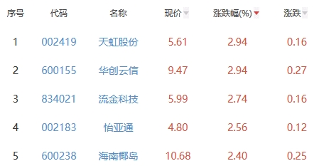 白酒概念板块跌0.93% 天虹股份涨2.94%居首