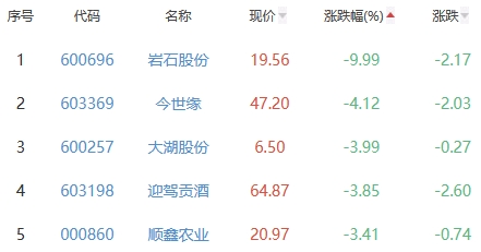 白酒概念板块跌0.93% 天虹股份涨2.94%居首