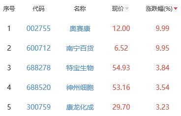 生物医药板块跌0.66% 奥赛康涨9.99%居首