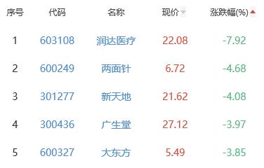 生物医药板块跌0.66% 奥赛康涨9.99%居首